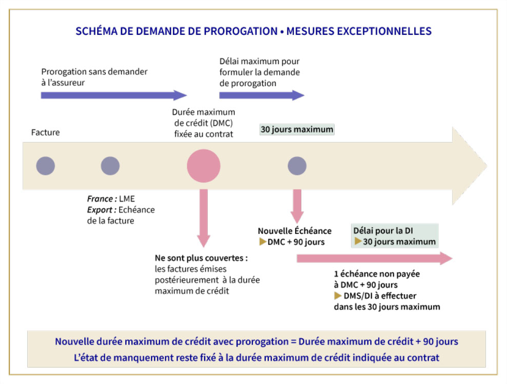 Schéma de demande de prorogation en cas de mesures exceptionnelles dans un contrat d'assurance-crédit