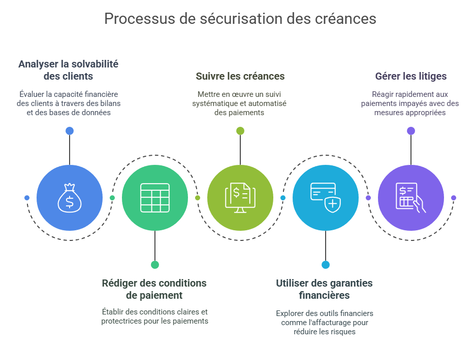 Sécurisation des créances : anticiper et prévenir les risques