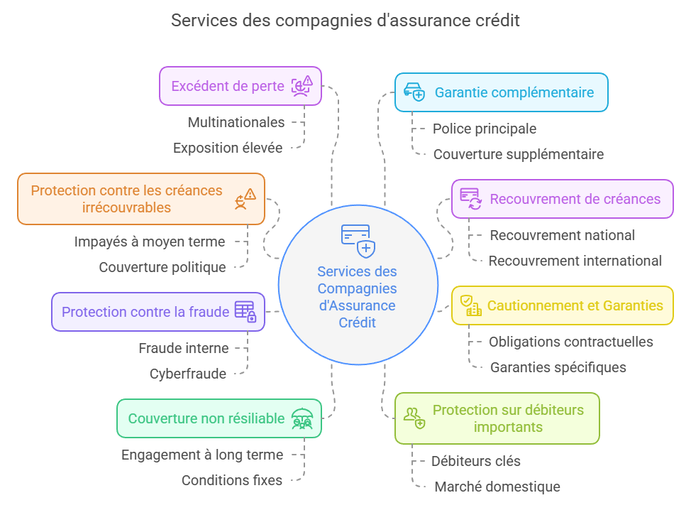 Les services des compagnies d'assurance crédit
