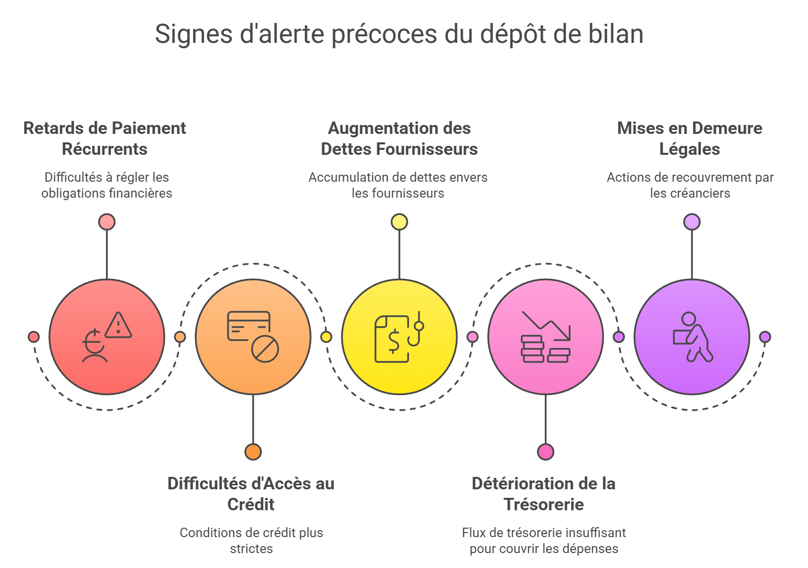 LLes signes avant-coureurs d’un dépôt de bilan